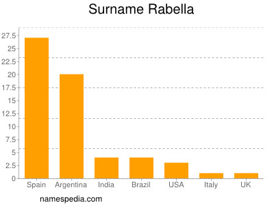 Familiennamen Rabella