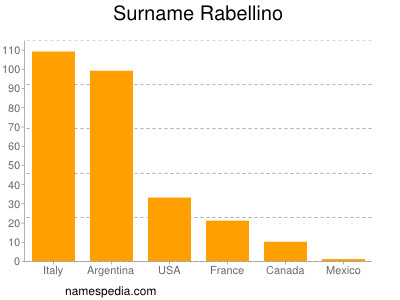 Familiennamen Rabellino