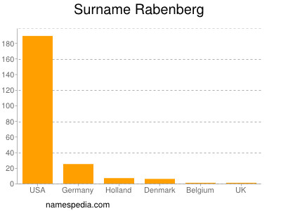 Surname Rabenberg