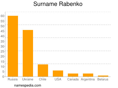 Familiennamen Rabenko