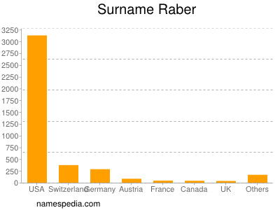 nom Raber