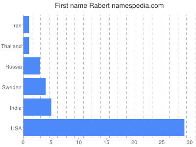 Vornamen Rabert