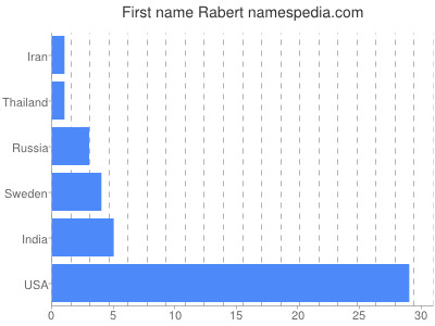 prenom Rabert