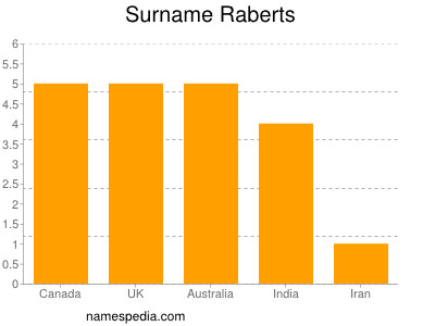 Surname Raberts