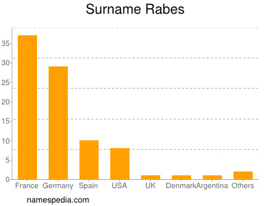 Surname Rabes