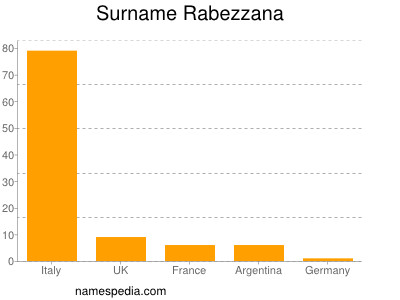 Familiennamen Rabezzana