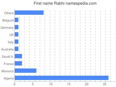 Vornamen Rabhi
