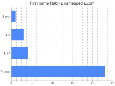Vornamen Rabhia