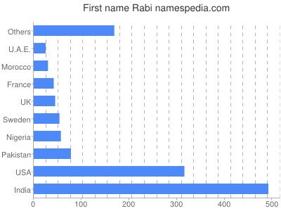 prenom Rabi