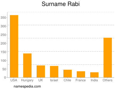 nom Rabi