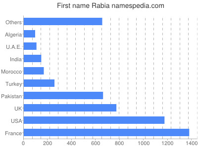 Vornamen Rabia