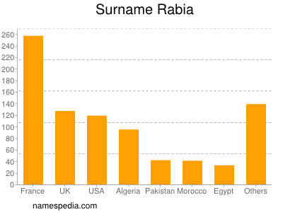 Familiennamen Rabia