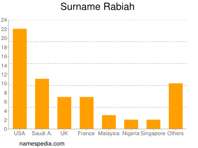 Familiennamen Rabiah