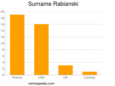 Familiennamen Rabianski