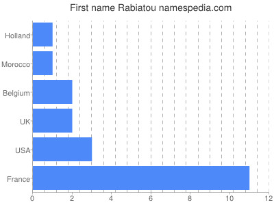 Vornamen Rabiatou