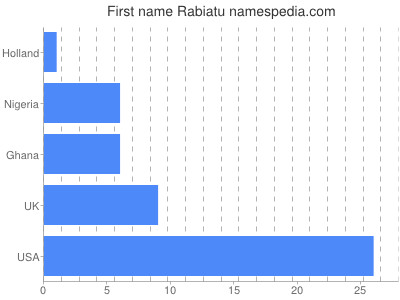 Vornamen Rabiatu