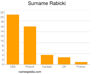 Familiennamen Rabicki