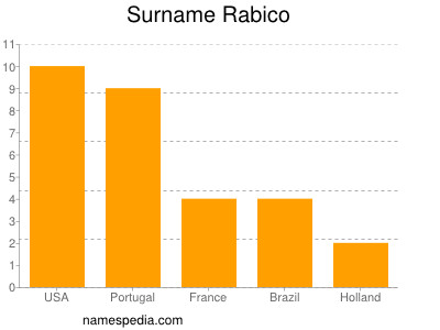 Surname Rabico