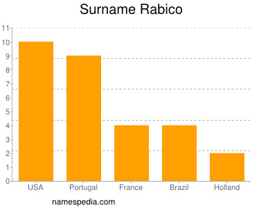 Familiennamen Rabico