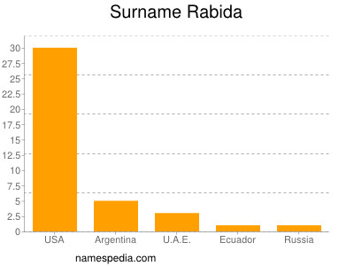 Familiennamen Rabida