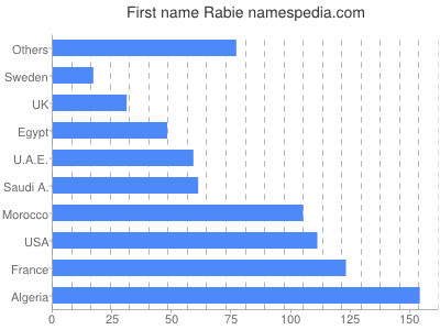 Given name Rabie