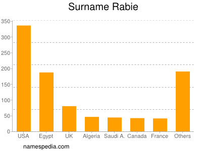 Familiennamen Rabie