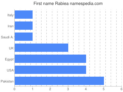 Given name Rabiea