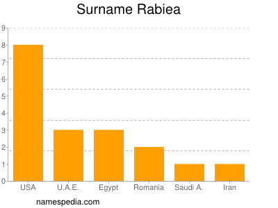 Surname Rabiea