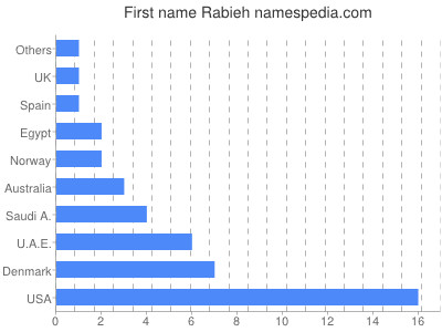Vornamen Rabieh