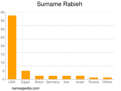 Familiennamen Rabieh