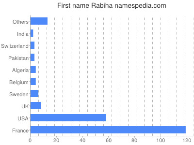 Vornamen Rabiha