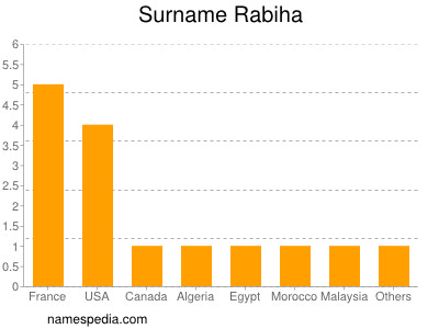 Familiennamen Rabiha