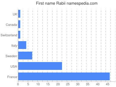 Vornamen Rabii