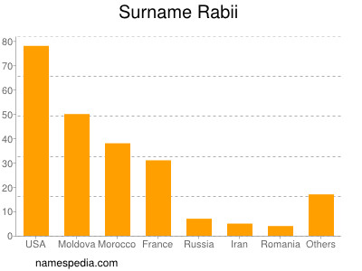 Familiennamen Rabii