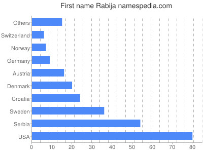 prenom Rabija