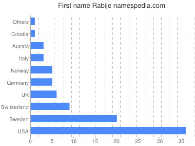 prenom Rabije