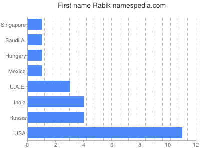 Vornamen Rabik