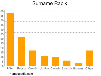 Familiennamen Rabik