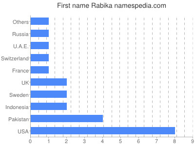 prenom Rabika