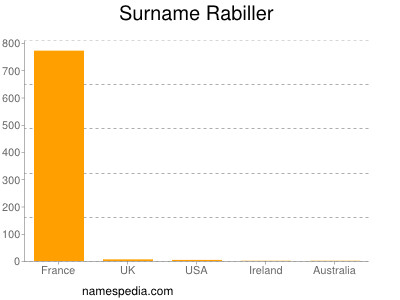 Surname Rabiller