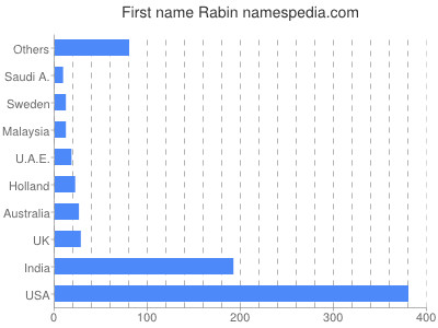 Given name Rabin