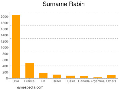 Surname Rabin