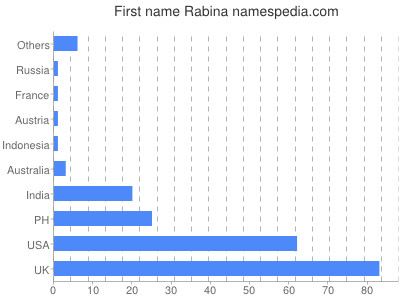 Vornamen Rabina