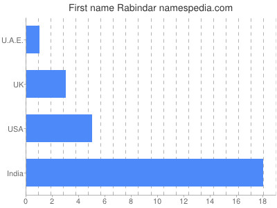 Vornamen Rabindar