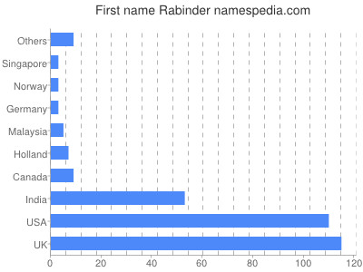 Given name Rabinder