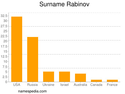 Familiennamen Rabinov