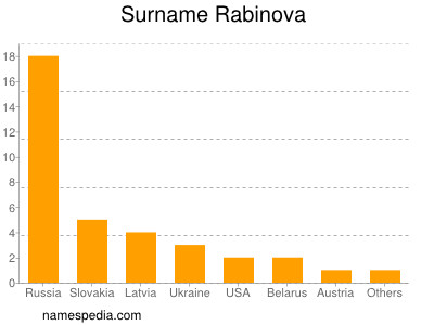 nom Rabinova