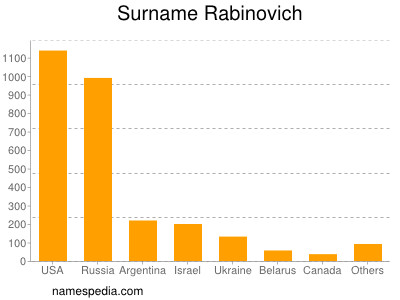 nom Rabinovich