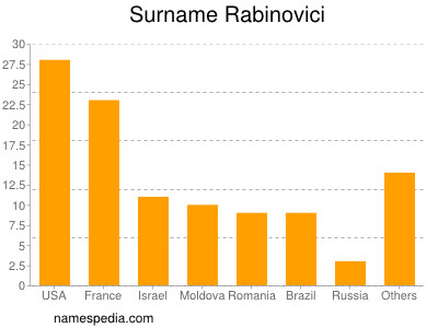 nom Rabinovici