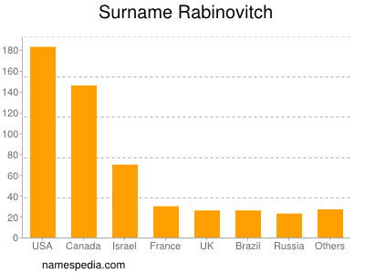 Familiennamen Rabinovitch